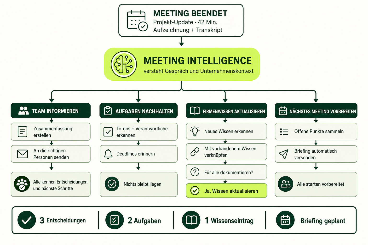 Workflow vom Meeting über Transkript und Zusammenfassung bis zu Aufgaben und Firmenwissen